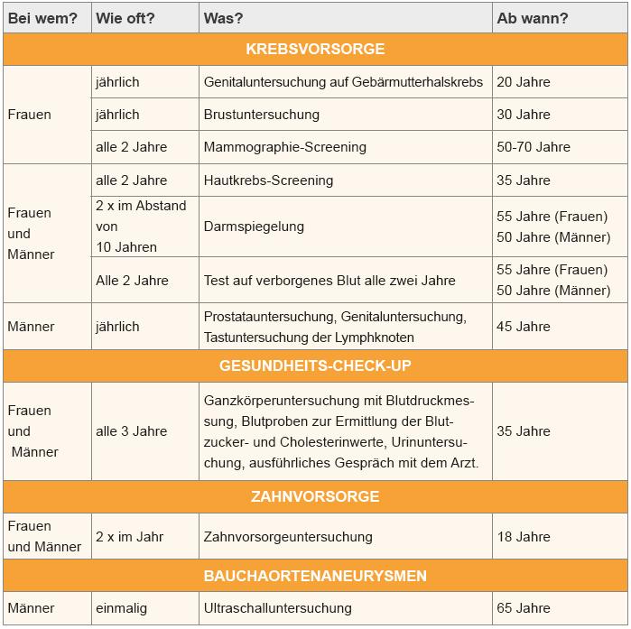 Übersicht der von den gesetzlichen Krankenkassen bezahlten Vorsorgeuntersuchungen für Erwachsene